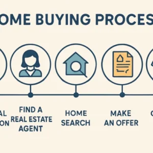 Home Buying Timeline: What to Expect 